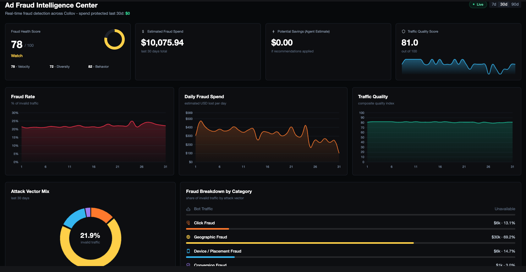 AdsGency ad fraud intelligence dashboard
